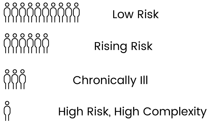 Inverted pyramid from many low risk people, to a smaller cohort with rising risk, even fewer who are chronically ill, and the smallest group being people with high risk & high complexity. Arrows show that individuals may go either up or down.